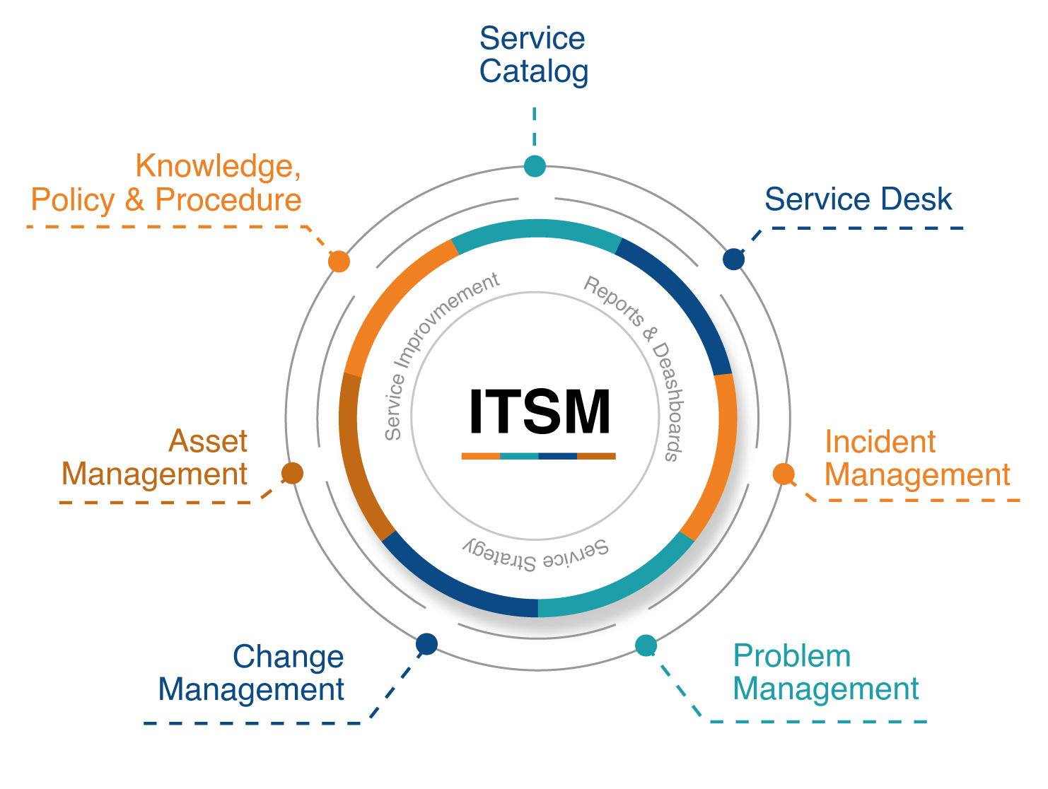 ITSM Diagram